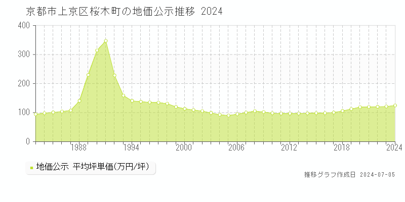 京都市上京区桜木町の地価公示推移グラフ 