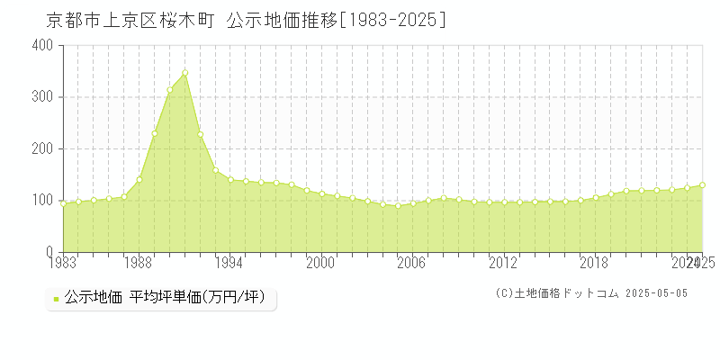 桜木町(京都市上京区)の公示地価推移グラフ(坪単価)[1983-2025年]