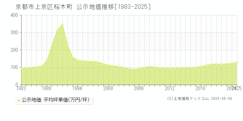 京都市上京区桜木町の地価公示推移グラフ 