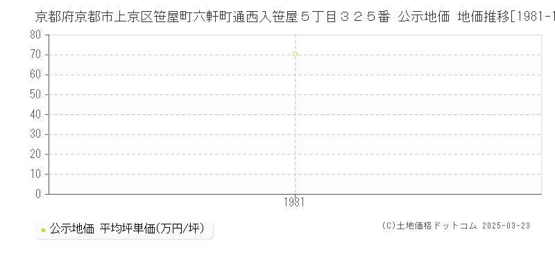 京都府京都市上京区笹屋町六軒町通西入笹屋５丁目３２５番 公示地価 地価推移[1981-1981]
