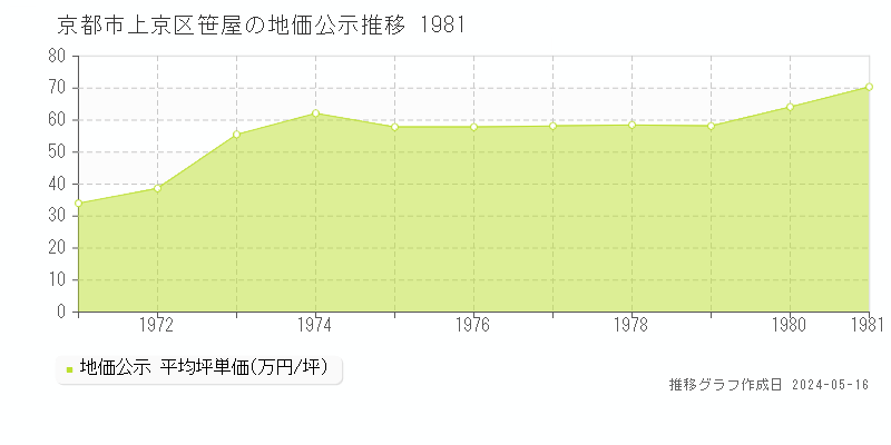 京都市上京区笹屋の地価公示推移グラフ 