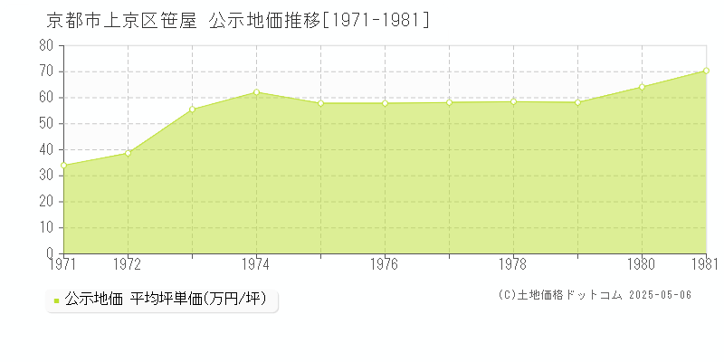 笹屋(京都市上京区)の公示地価推移グラフ(坪単価)[1971-1981年]