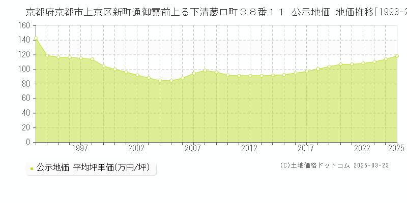京都府京都市上京区新町通御霊前上る下清蔵口町３８番１１ 公示地価 地価推移[1993-2025]