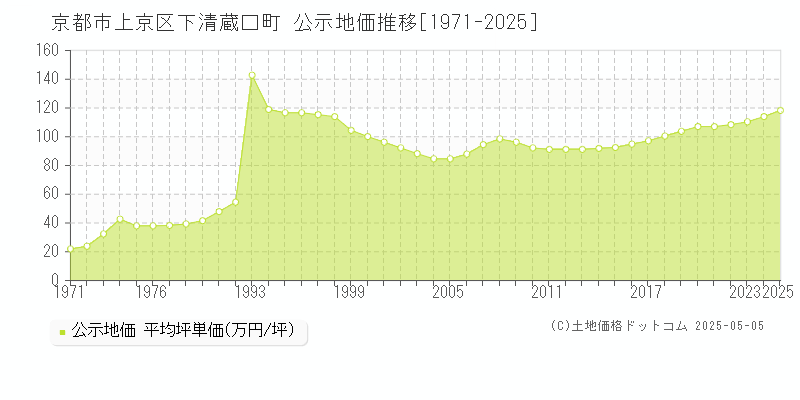 下清蔵口町(京都市上京区)の公示地価推移グラフ(坪単価)[1971-2025年]
