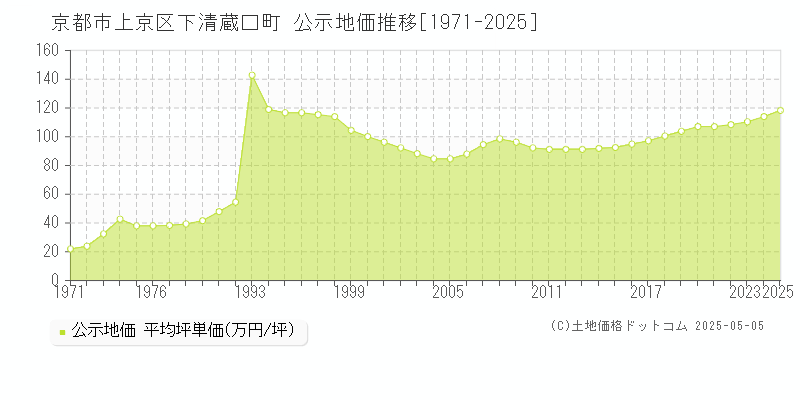 京都市上京区下清蔵口町の地価公示推移グラフ 