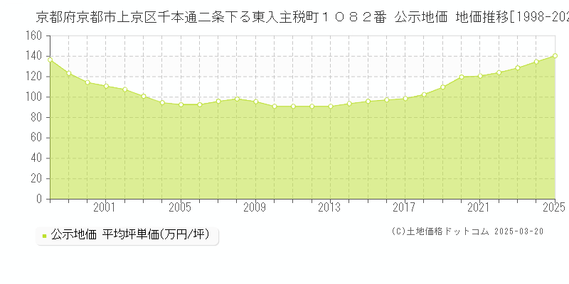 京都府京都市上京区千本通二条下る東入主税町１０８２番 公示地価 地価推移[1998-2025]