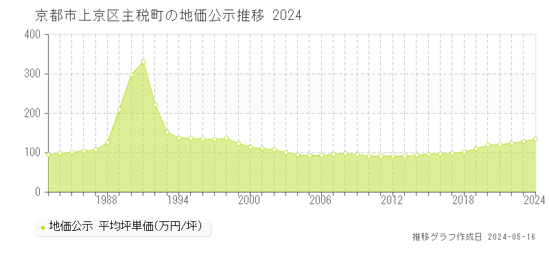 京都市上京区主税町の地価公示推移グラフ 