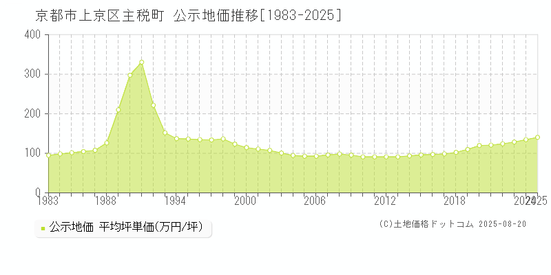 主税町(京都市上京区)の公示地価推移グラフ(坪単価)[1983-2025年]