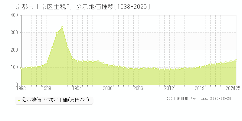 京都市上京区主税町の地価公示推移グラフ 