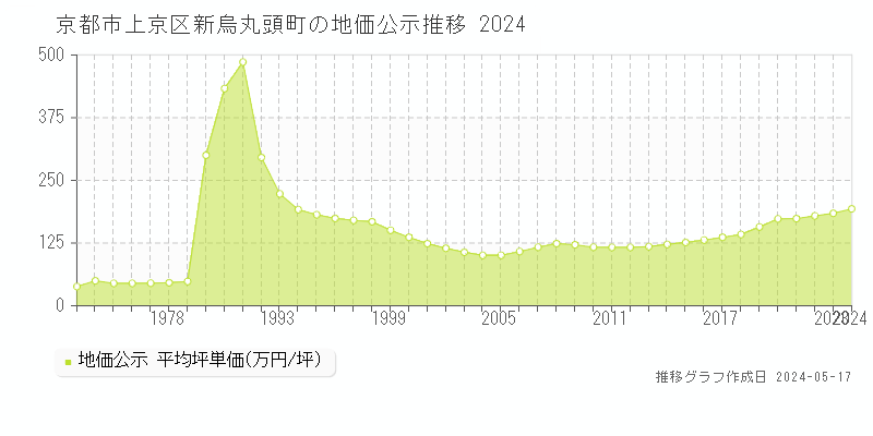 京都市上京区新烏丸頭町の地価公示推移グラフ 