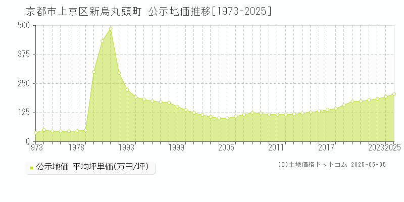 新烏丸頭町(京都市上京区)の公示地価推移グラフ(坪単価)[1973-2025年]