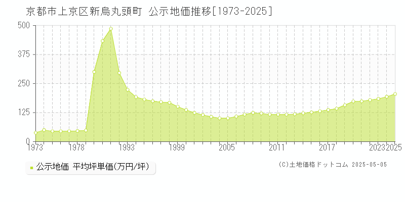 京都市上京区新烏丸頭町の地価公示推移グラフ 