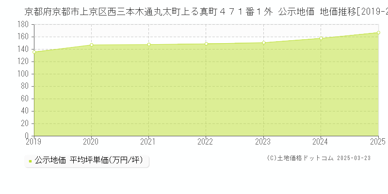 京都府京都市上京区西三本木通丸太町上る真町４７１番１外 公示地価 地価推移[2019-2025]