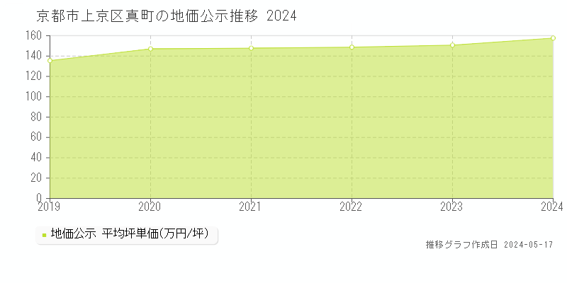 京都市上京区真町の地価公示推移グラフ 
