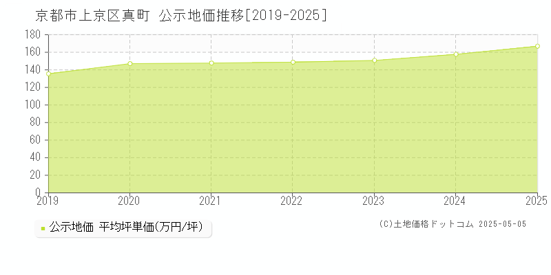 真町(京都市上京区)の公示地価推移グラフ(坪単価)[2019-2025年]