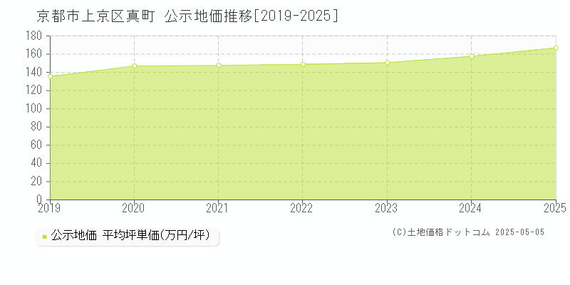 京都市上京区真町の地価公示推移グラフ 