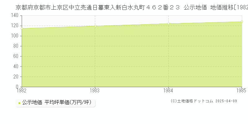 京都府京都市上京区中立売通日暮東入新白水丸町４６２番２３ 公示地価 地価推移[1982-1985]