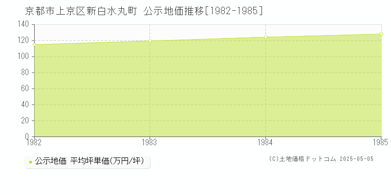新白水丸町(京都市上京区)の公示地価推移グラフ(坪単価)[1982-1985年]