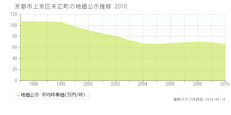京都市上京区末広町の地価公示推移グラフ 