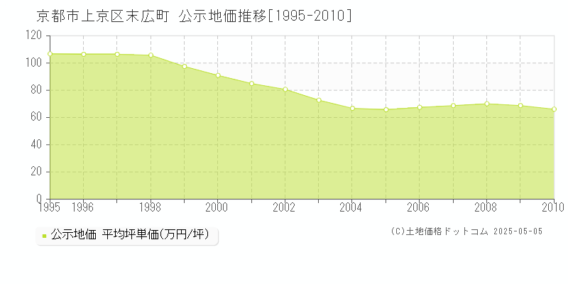 末広町(京都市上京区)の公示地価推移グラフ(坪単価)[1995-2010年]