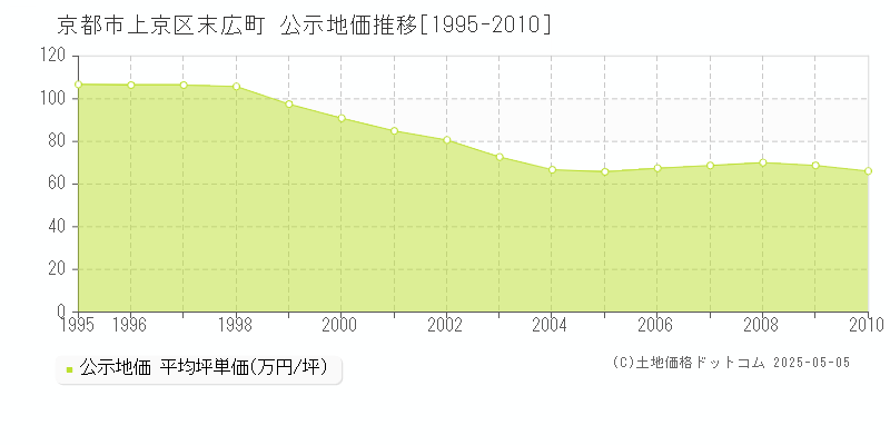 京都市上京区末広町の地価公示推移グラフ 