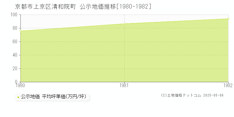 清和院町(京都市上京区)の公示地価推移グラフ(坪単価)[1980-1982年]