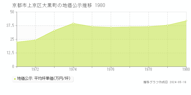 京都市上京区大黒町の地価公示推移グラフ 