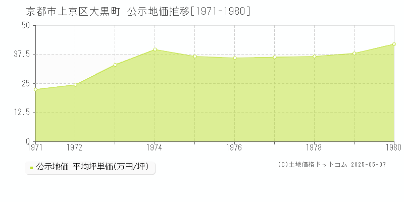 大黒町(京都市上京区)の公示地価推移グラフ(坪単価)[1971-1980年]