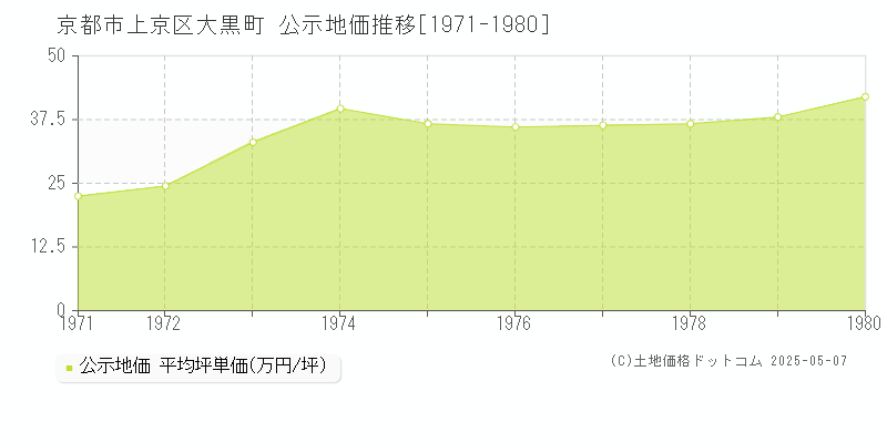 京都市上京区大黒町の地価公示推移グラフ 