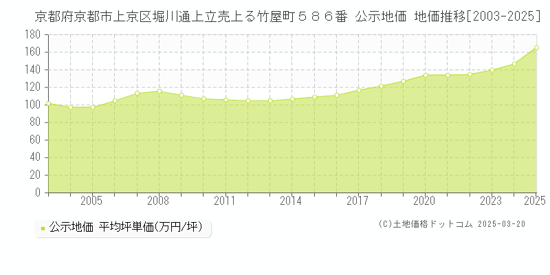 京都府京都市上京区堀川通上立売上る竹屋町５８６番 公示地価 地価推移[2003-2025]