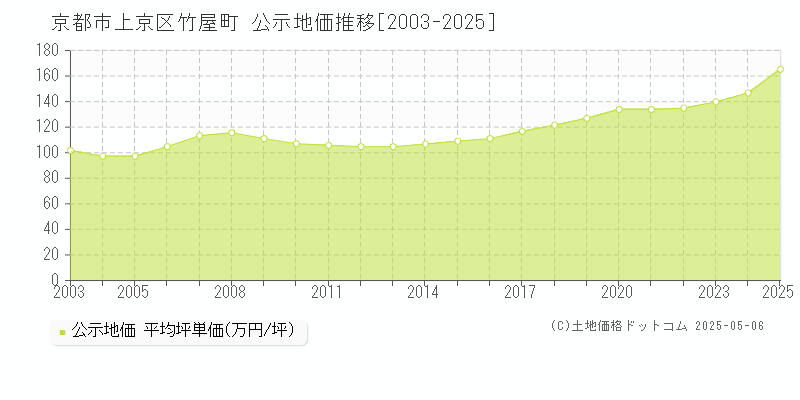 竹屋町(京都市上京区)の公示地価推移グラフ(坪単価)[2003-2025年]