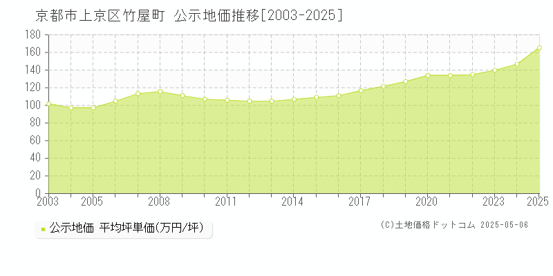 京都市上京区竹屋町の地価公示推移グラフ 