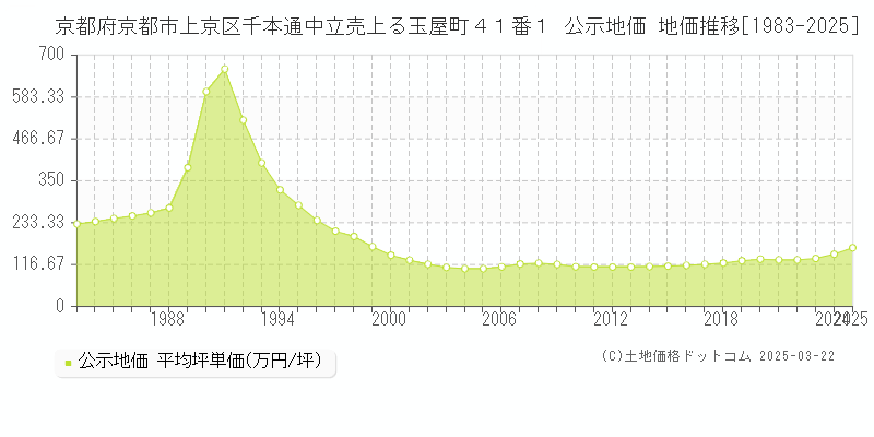 京都府京都市上京区千本通中立売上る玉屋町４１番１ 公示地価 地価推移[1983-2025]