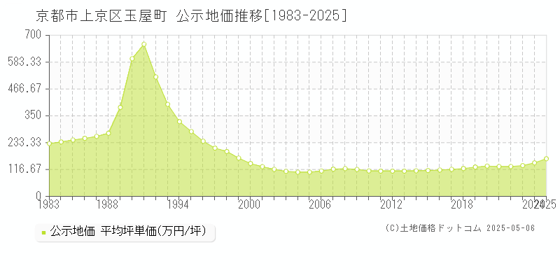 玉屋町(京都市上京区)の公示地価推移グラフ(坪単価)[1983-2025年]
