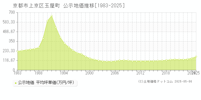 京都市上京区玉屋町の地価公示推移グラフ 