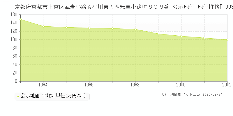 京都府京都市上京区武者小路通小川東入西無車小路町６０６番 公示地価 地価推移[1993-2002]