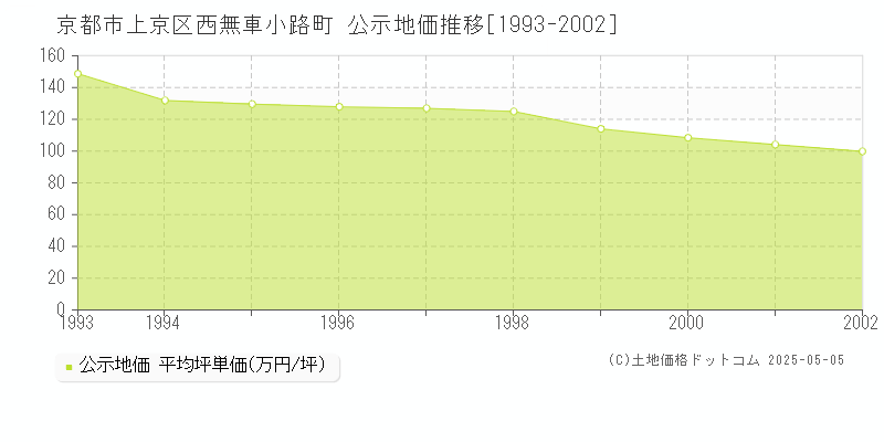 西無車小路町(京都市上京区)の公示地価推移グラフ(坪単価)[1993-2002年]