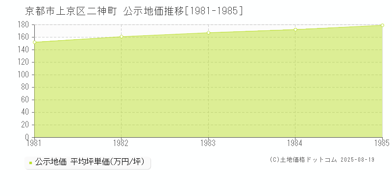 二神町(京都市上京区)の公示地価推移グラフ(坪単価)[1981-1985年]