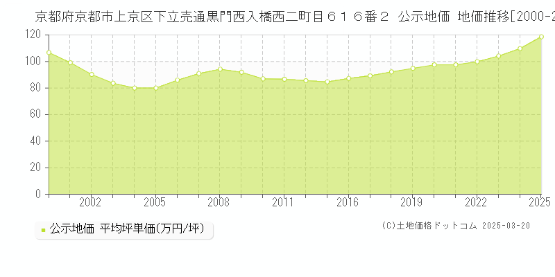 京都府京都市上京区下立売通黒門西入橋西二町目６１６番２ 公示地価 地価推移[2000-2025]