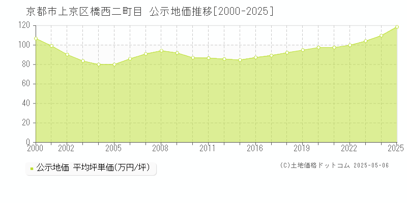 橋西二町目(京都市上京区)の公示地価推移グラフ(坪単価)[2000-2025年]