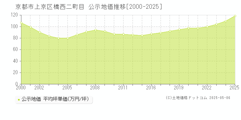 京都市上京区橋西二町目の地価公示推移グラフ 