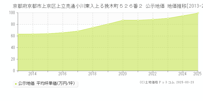 京都府京都市上京区上立売通小川東入上る挽木町５２６番２ 公示地価 地価推移[2013-2025]