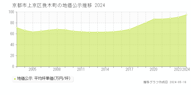 京都市上京区挽木町の地価公示推移グラフ 