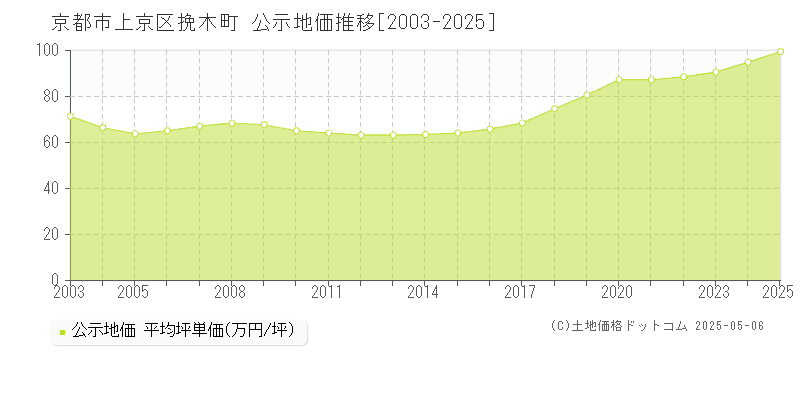 挽木町(京都市上京区)の公示地価推移グラフ(坪単価)[2003-2025年]