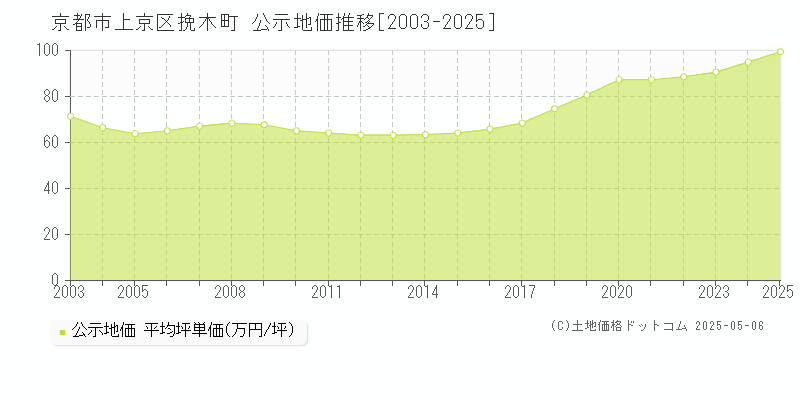 京都市上京区挽木町の地価公示推移グラフ 