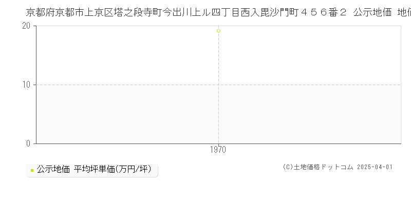 京都府京都市上京区塔之段寺町今出川上ル四丁目西入毘沙門町４５６番２ 公示地価 地価推移[1970-1970]