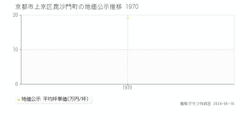 京都市上京区毘沙門町の地価公示推移グラフ 