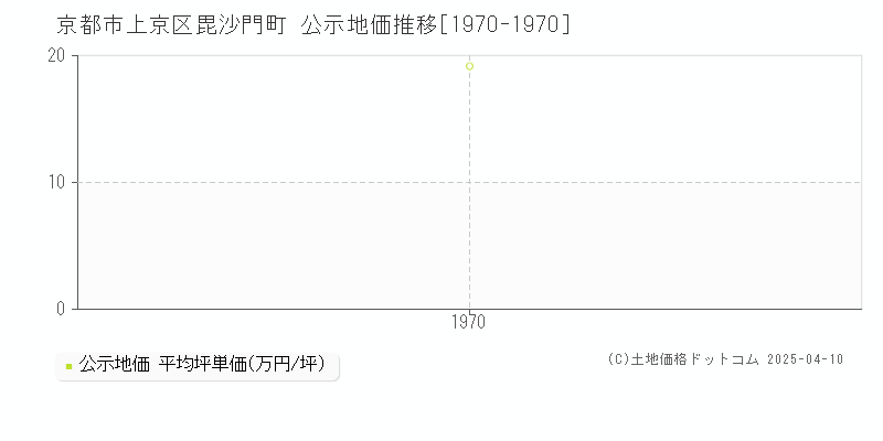 京都市上京区毘沙門町の地価公示推移グラフ 