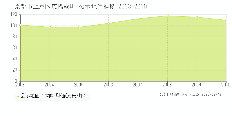 京都市上京区広橋殿町の地価公示推移グラフ 