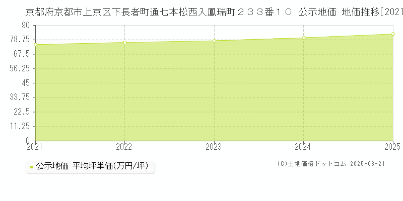 京都府京都市上京区下長者町通七本松西入鳳瑞町２３３番１０ 公示地価 地価推移[2021-2025]